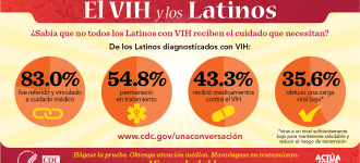 Estadística sobre el VIH y los Latinos